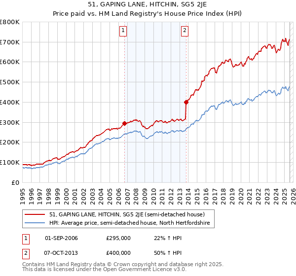 51, GAPING LANE, HITCHIN, SG5 2JE: Price paid vs HM Land Registry's House Price Index