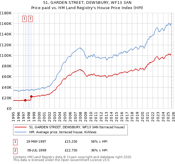 51, GARDEN STREET, DEWSBURY, WF13 3AN: Price paid vs HM Land Registry's House Price Index