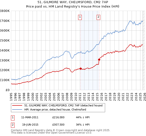 51, GILMORE WAY, CHELMSFORD, CM2 7AP: Price paid vs HM Land Registry's House Price Index