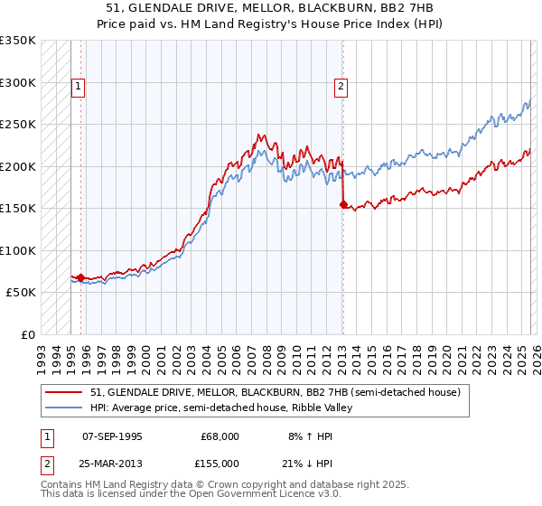 51, GLENDALE DRIVE, MELLOR, BLACKBURN, BB2 7HB: Price paid vs HM Land Registry's House Price Index
