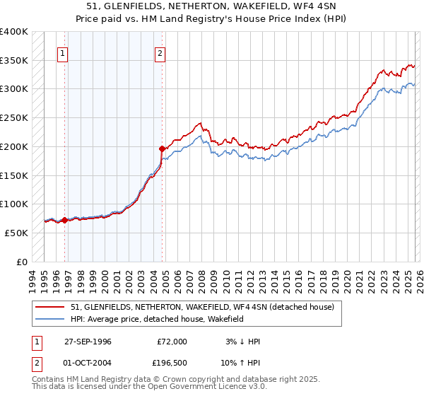 51, GLENFIELDS, NETHERTON, WAKEFIELD, WF4 4SN: Price paid vs HM Land Registry's House Price Index