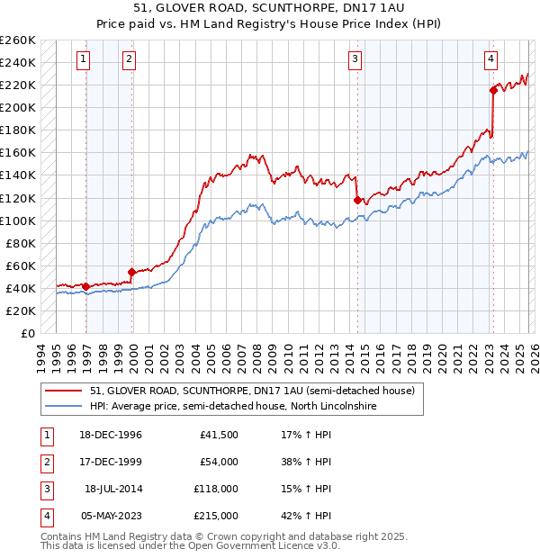 51, GLOVER ROAD, SCUNTHORPE, DN17 1AU: Price paid vs HM Land Registry's House Price Index