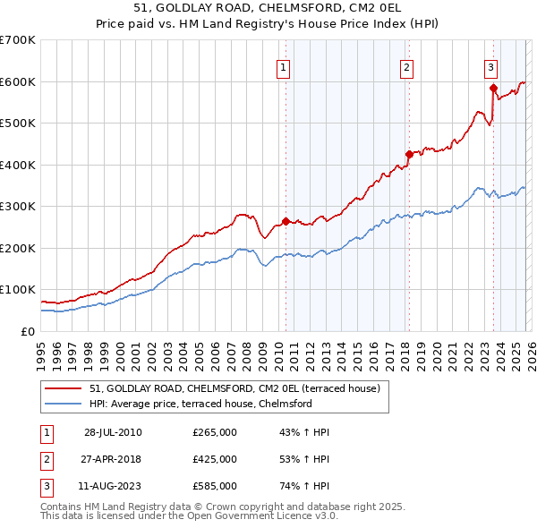 51, GOLDLAY ROAD, CHELMSFORD, CM2 0EL: Price paid vs HM Land Registry's House Price Index