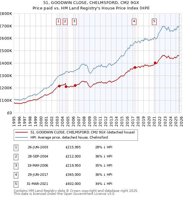 51, GOODWIN CLOSE, CHELMSFORD, CM2 9GX: Price paid vs HM Land Registry's House Price Index
