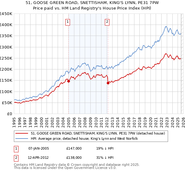 51, GOOSE GREEN ROAD, SNETTISHAM, KING'S LYNN, PE31 7PW: Price paid vs HM Land Registry's House Price Index