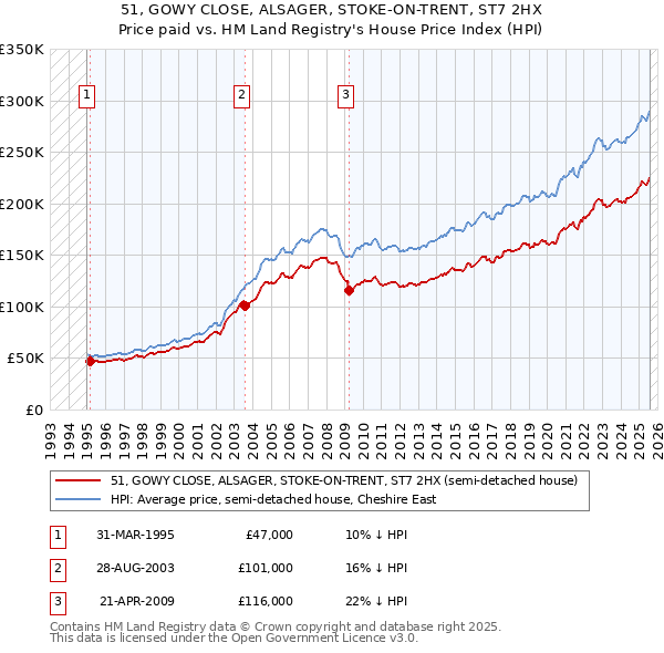 51, GOWY CLOSE, ALSAGER, STOKE-ON-TRENT, ST7 2HX: Price paid vs HM Land Registry's House Price Index