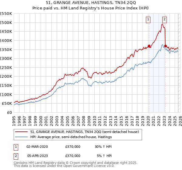 51, GRANGE AVENUE, HASTINGS, TN34 2QQ: Price paid vs HM Land Registry's House Price Index