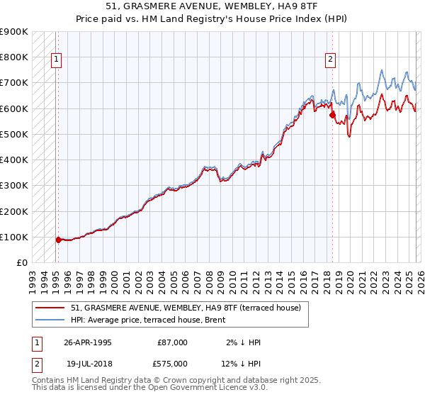 51, GRASMERE AVENUE, WEMBLEY, HA9 8TF: Price paid vs HM Land Registry's House Price Index
