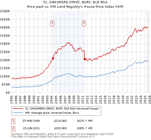 51, GRASMERE DRIVE, BURY, BL9 9GA: Price paid vs HM Land Registry's House Price Index
