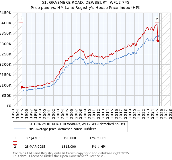 51, GRASMERE ROAD, DEWSBURY, WF12 7PG: Price paid vs HM Land Registry's House Price Index