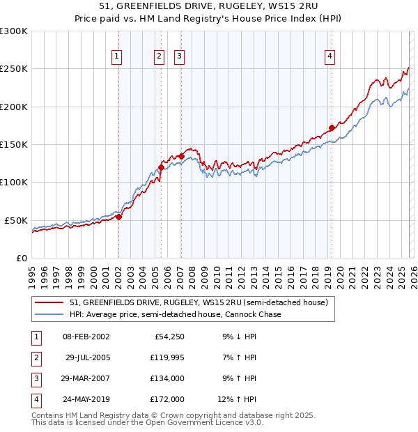 51, GREENFIELDS DRIVE, RUGELEY, WS15 2RU: Price paid vs HM Land Registry's House Price Index