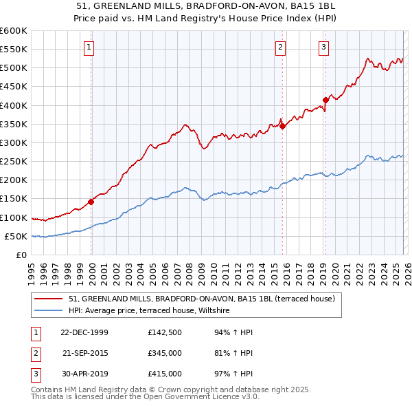51, GREENLAND MILLS, BRADFORD-ON-AVON, BA15 1BL: Price paid vs HM Land Registry's House Price Index