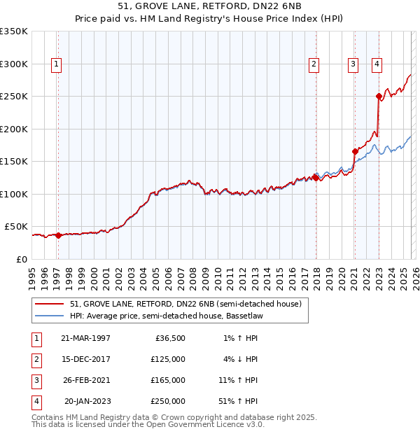 51, GROVE LANE, RETFORD, DN22 6NB: Price paid vs HM Land Registry's House Price Index