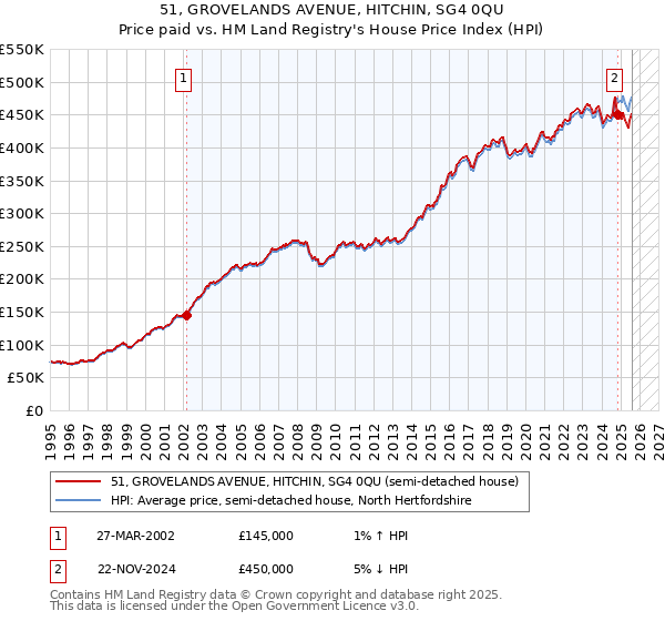 51, GROVELANDS AVENUE, HITCHIN, SG4 0QU: Price paid vs HM Land Registry's House Price Index
