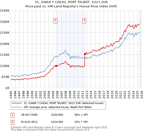 51, GWAR Y CAEAU, PORT TALBOT, SA13 2UR: Price paid vs HM Land Registry's House Price Index