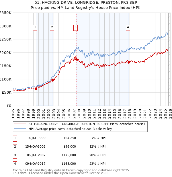 51, HACKING DRIVE, LONGRIDGE, PRESTON, PR3 3EP: Price paid vs HM Land Registry's House Price Index