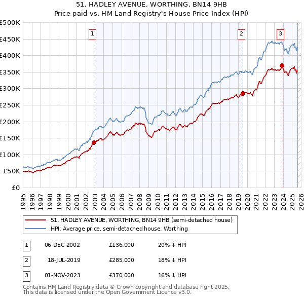 51, HADLEY AVENUE, WORTHING, BN14 9HB: Price paid vs HM Land Registry's House Price Index