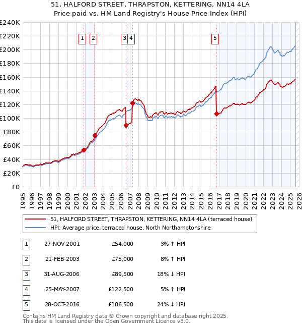 51, HALFORD STREET, THRAPSTON, KETTERING, NN14 4LA: Price paid vs HM Land Registry's House Price Index