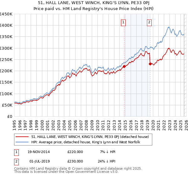 51, HALL LANE, WEST WINCH, KING'S LYNN, PE33 0PJ: Price paid vs HM Land Registry's House Price Index