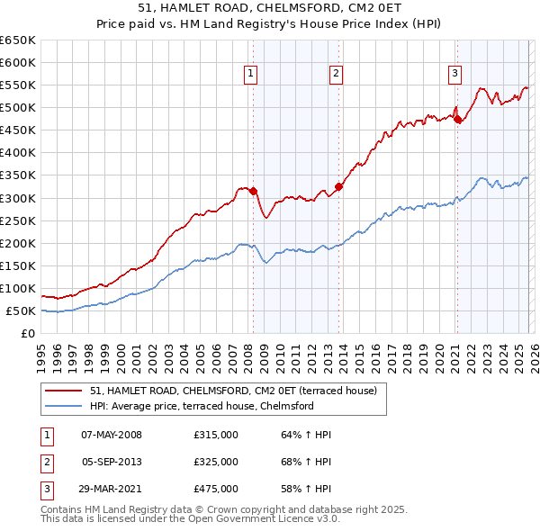 51, HAMLET ROAD, CHELMSFORD, CM2 0ET: Price paid vs HM Land Registry's House Price Index