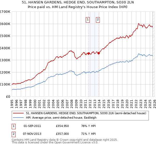 51, HANSEN GARDENS, HEDGE END, SOUTHAMPTON, SO30 2LN: Price paid vs HM Land Registry's House Price Index