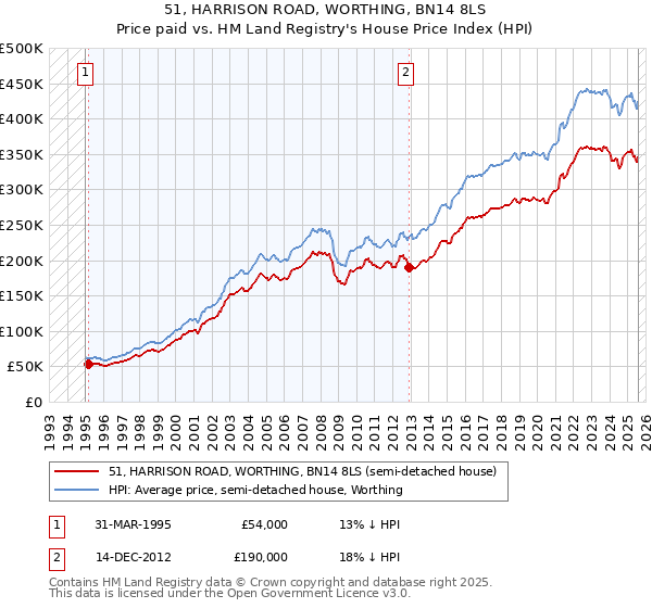 51, HARRISON ROAD, WORTHING, BN14 8LS: Price paid vs HM Land Registry's House Price Index
