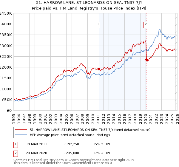 51, HARROW LANE, ST LEONARDS-ON-SEA, TN37 7JY: Price paid vs HM Land Registry's House Price Index