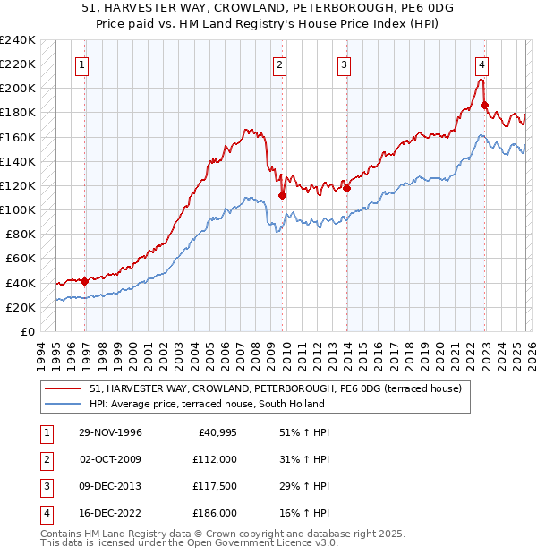 51, HARVESTER WAY, CROWLAND, PETERBOROUGH, PE6 0DG: Price paid vs HM Land Registry's House Price Index