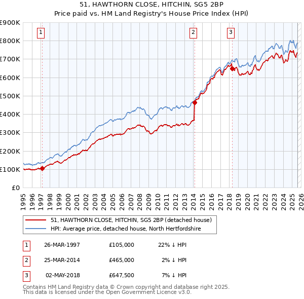 51, HAWTHORN CLOSE, HITCHIN, SG5 2BP: Price paid vs HM Land Registry's House Price Index