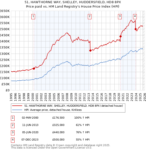 51, HAWTHORNE WAY, SHELLEY, HUDDERSFIELD, HD8 8PX: Price paid vs HM Land Registry's House Price Index