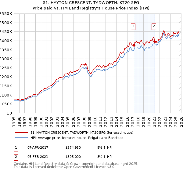 51, HAYTON CRESCENT, TADWORTH, KT20 5FG: Price paid vs HM Land Registry's House Price Index