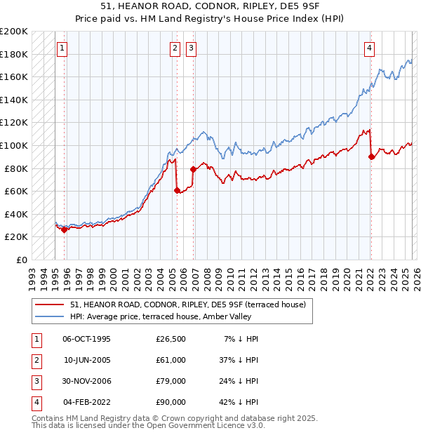 51, HEANOR ROAD, CODNOR, RIPLEY, DE5 9SF: Price paid vs HM Land Registry's House Price Index