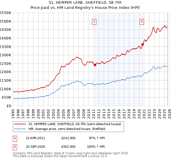 51, HEMPER LANE, SHEFFIELD, S8 7FA: Price paid vs HM Land Registry's House Price Index
