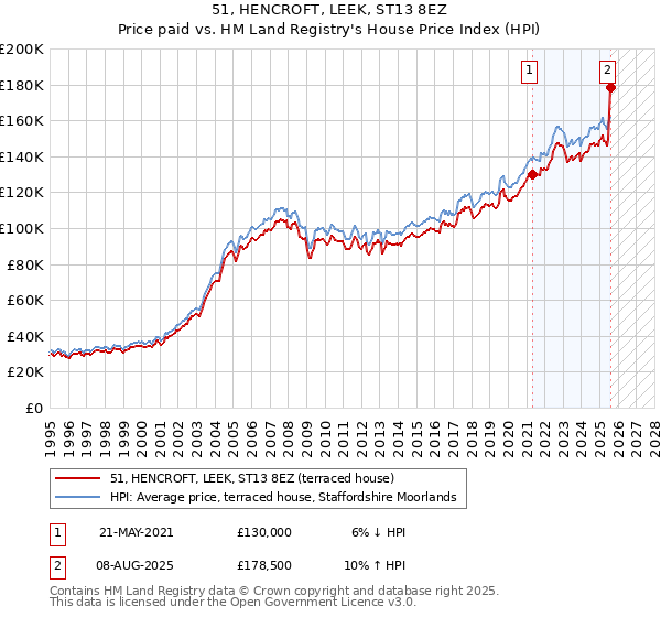 51, HENCROFT, LEEK, ST13 8EZ: Price paid vs HM Land Registry's House Price Index