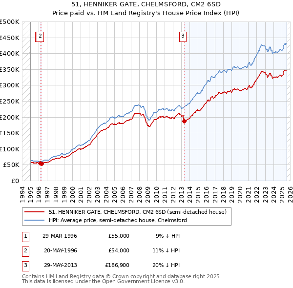 51, HENNIKER GATE, CHELMSFORD, CM2 6SD: Price paid vs HM Land Registry's House Price Index