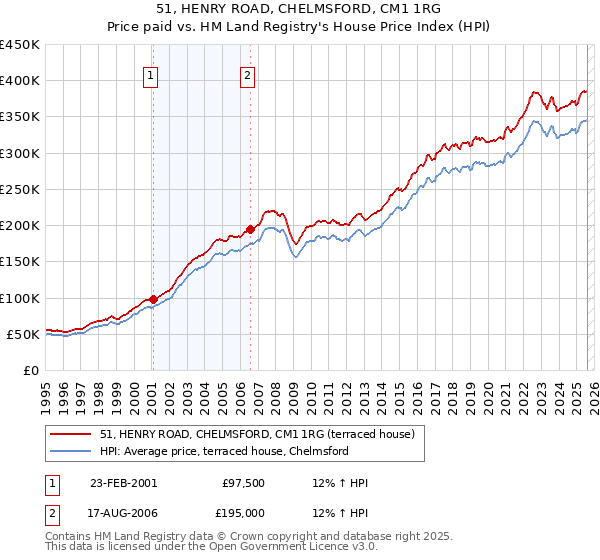 51, HENRY ROAD, CHELMSFORD, CM1 1RG: Price paid vs HM Land Registry's House Price Index