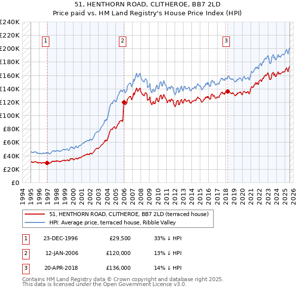 51, HENTHORN ROAD, CLITHEROE, BB7 2LD: Price paid vs HM Land Registry's House Price Index