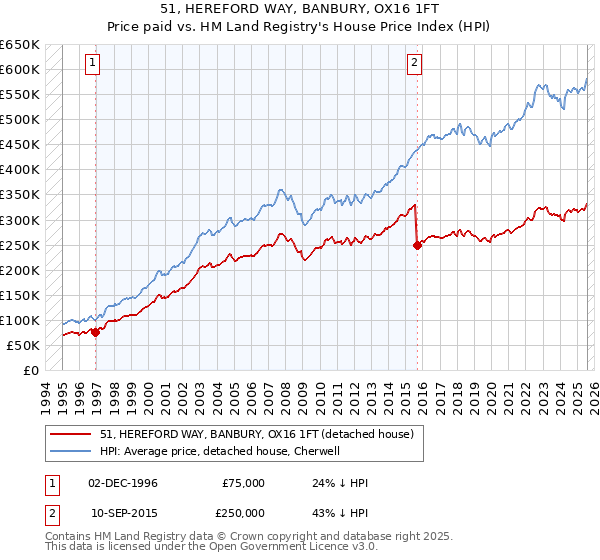 51, HEREFORD WAY, BANBURY, OX16 1FT: Price paid vs HM Land Registry's House Price Index