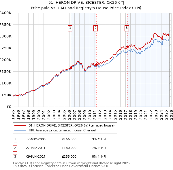 51, HERON DRIVE, BICESTER, OX26 6YJ: Price paid vs HM Land Registry's House Price Index