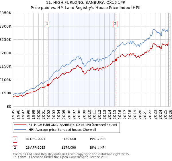 51, HIGH FURLONG, BANBURY, OX16 1PR: Price paid vs HM Land Registry's House Price Index