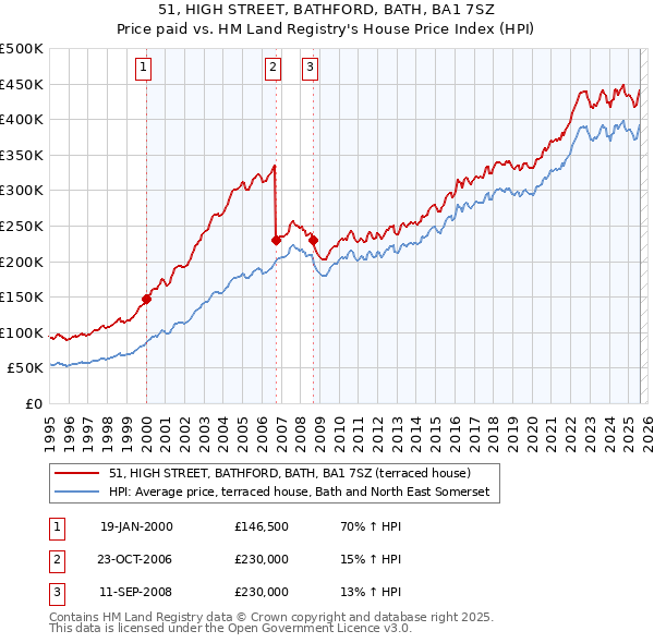 51, HIGH STREET, BATHFORD, BATH, BA1 7SZ: Price paid vs HM Land Registry's House Price Index