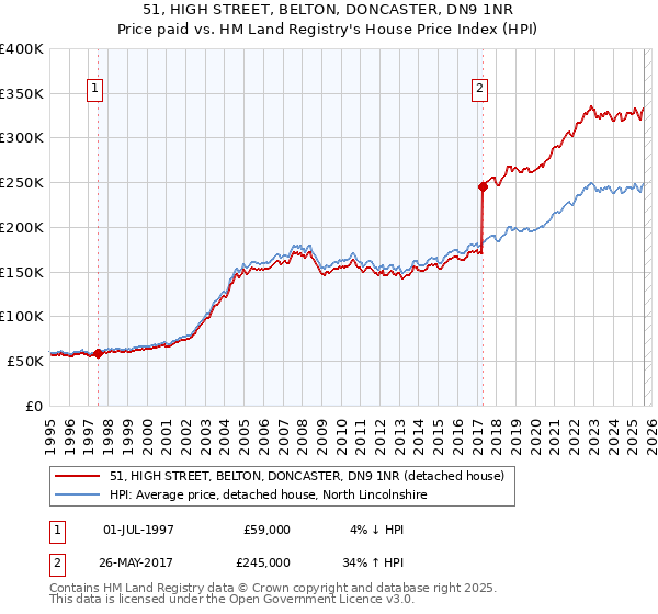 51, HIGH STREET, BELTON, DONCASTER, DN9 1NR: Price paid vs HM Land Registry's House Price Index