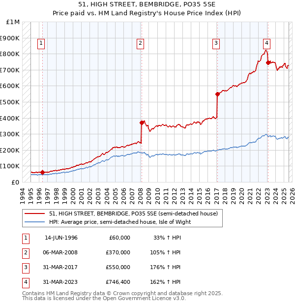 51, HIGH STREET, BEMBRIDGE, PO35 5SE: Price paid vs HM Land Registry's House Price Index