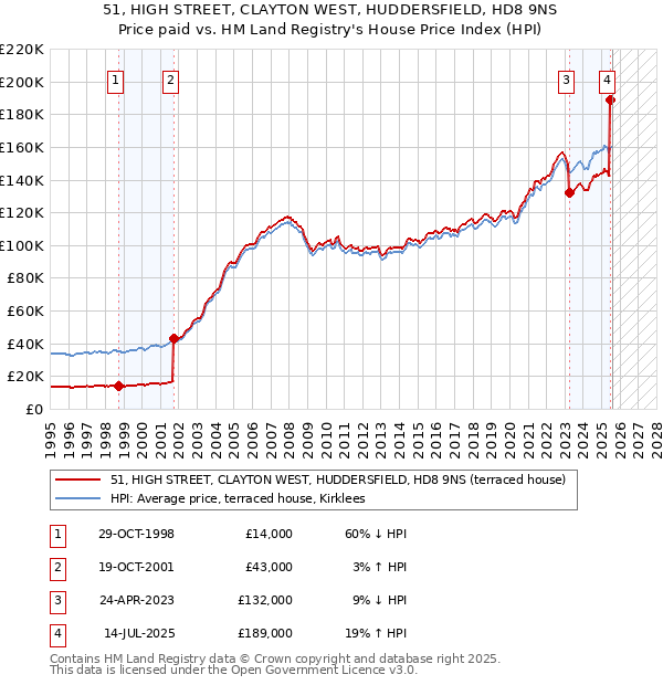 51, HIGH STREET, CLAYTON WEST, HUDDERSFIELD, HD8 9NS: Price paid vs HM Land Registry's House Price Index