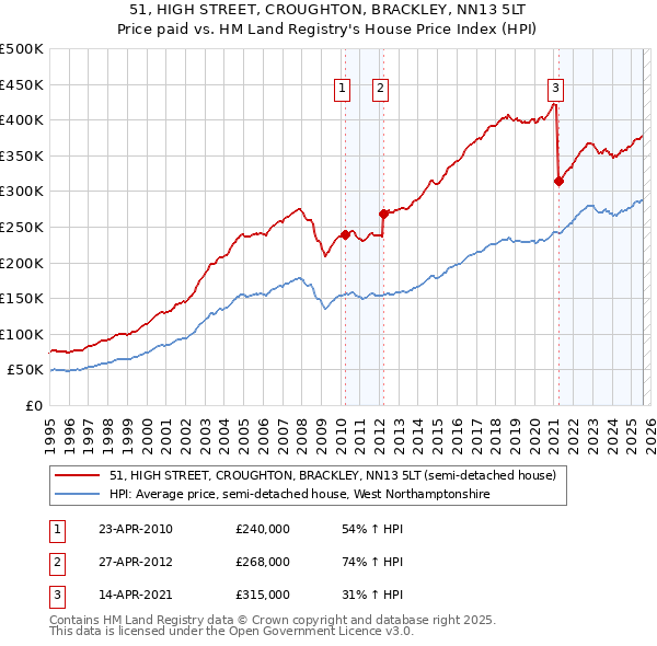 51, HIGH STREET, CROUGHTON, BRACKLEY, NN13 5LT: Price paid vs HM Land Registry's House Price Index