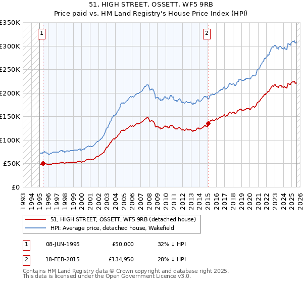 51, HIGH STREET, OSSETT, WF5 9RB: Price paid vs HM Land Registry's House Price Index