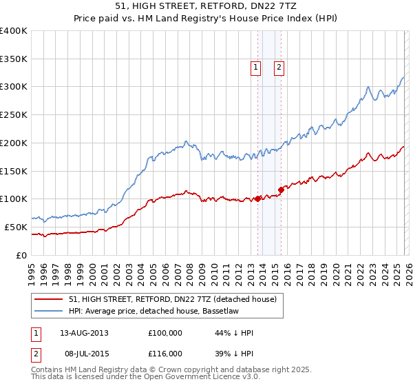 51, HIGH STREET, RETFORD, DN22 7TZ: Price paid vs HM Land Registry's House Price Index