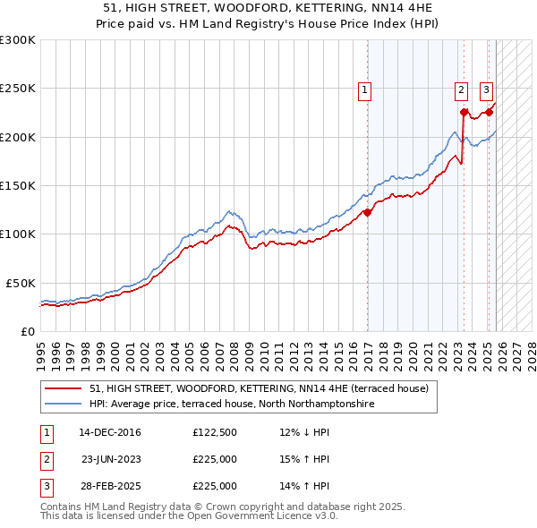 51, HIGH STREET, WOODFORD, KETTERING, NN14 4HE: Price paid vs HM Land Registry's House Price Index