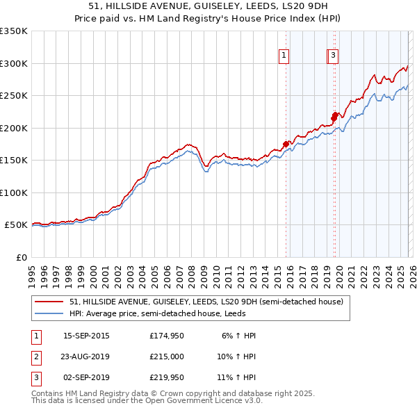 51, HILLSIDE AVENUE, GUISELEY, LEEDS, LS20 9DH: Price paid vs HM Land Registry's House Price Index
