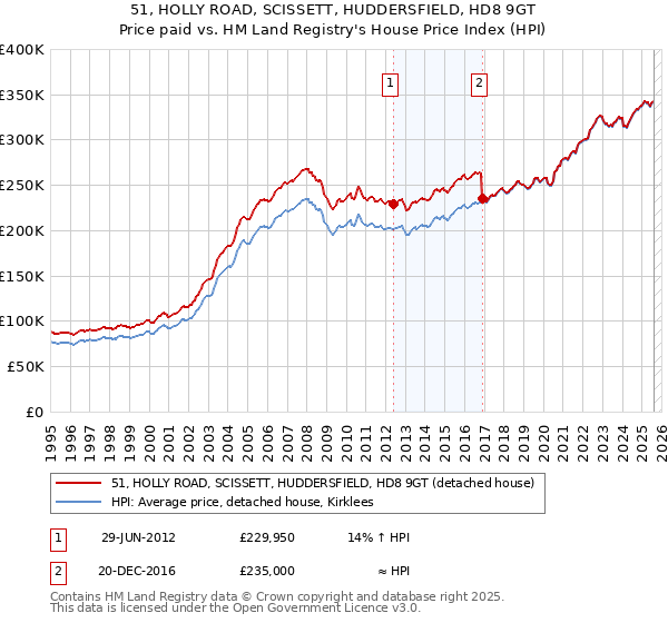 51, HOLLY ROAD, SCISSETT, HUDDERSFIELD, HD8 9GT: Price paid vs HM Land Registry's House Price Index